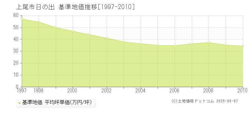日の出(上尾市)の基準地価推移グラフ(坪単価)[1997-2010年]