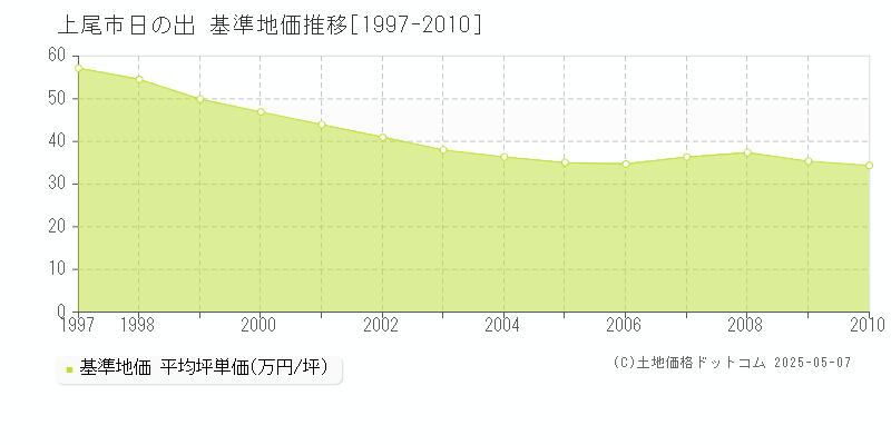 上尾市日の出の基準地価推移グラフ 