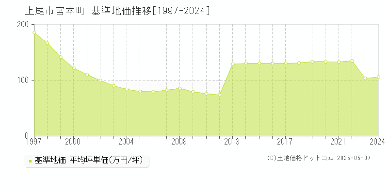 宮本町(上尾市)の基準地価推移グラフ(坪単価)[1997-2024年]