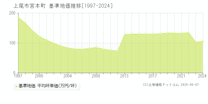 上尾市宮本町の基準地価推移グラフ 