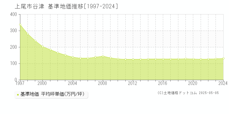 谷津(上尾市)の基準地価推移グラフ(坪単価)[1997-2024年]
