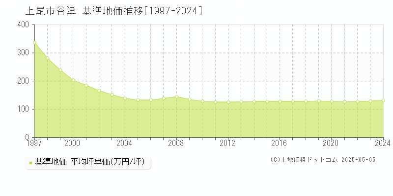 上尾市谷津の基準地価推移グラフ 