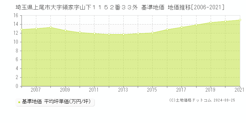 埼玉県上尾市大字領家字山下１１５２番３３外 基準地価 地価推移[2006-2021]