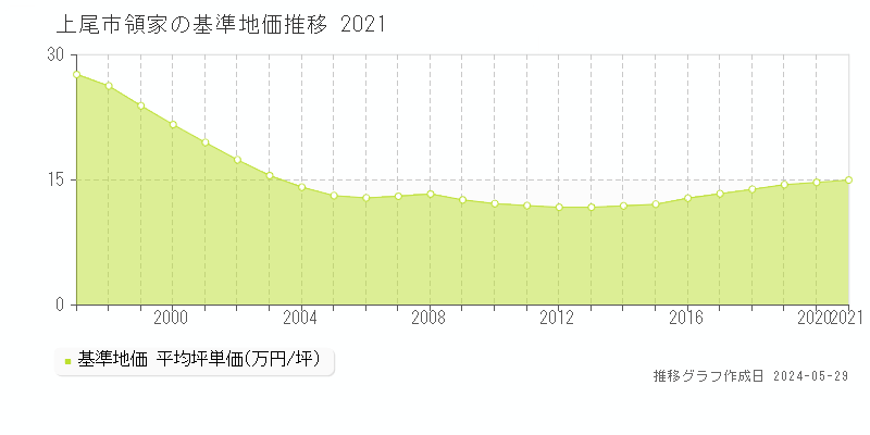 上尾市領家の基準地価推移グラフ 