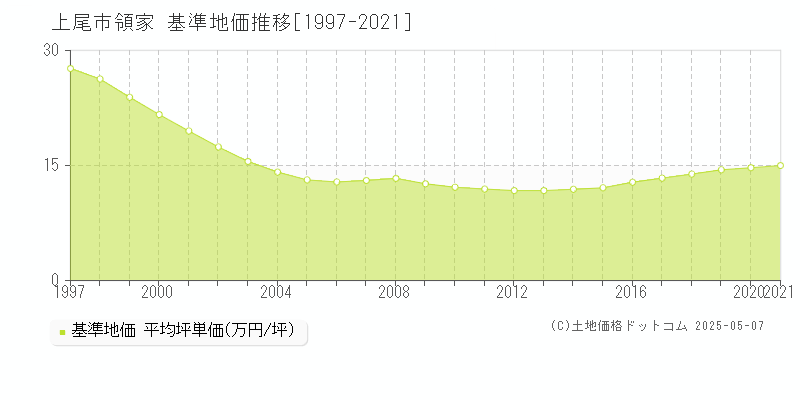 領家(上尾市)の基準地価推移グラフ(坪単価)[1997-2021年]