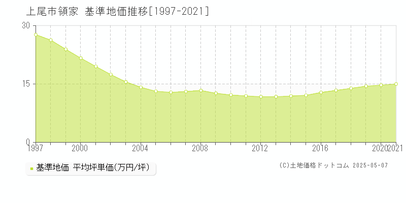 上尾市領家の基準地価推移グラフ 