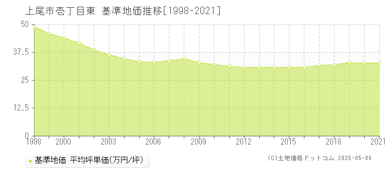 壱丁目東(上尾市)の基準地価推移グラフ(坪単価)[1998-2021年]