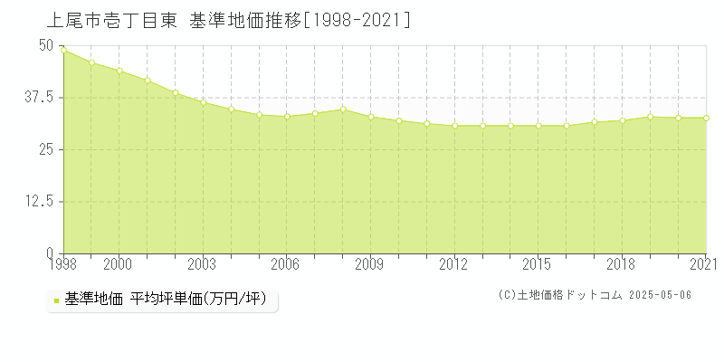 上尾市壱丁目東の基準地価推移グラフ 