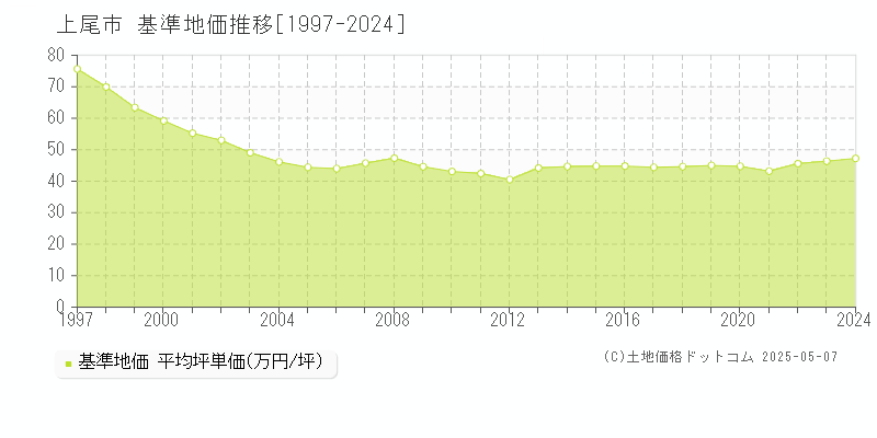 上尾市(埼玉県)の基準地価推移グラフ(坪単価)[1997-2024年]
