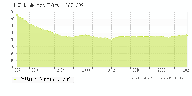 上尾市全域の基準地価推移グラフ 