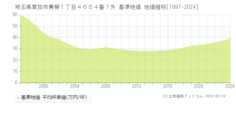 埼玉県草加市青柳１丁目４６５４番７外 基準地価 地価推移[1997-2024]