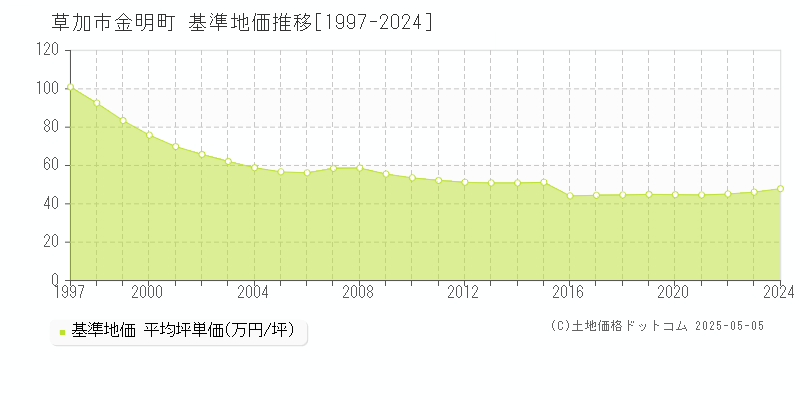 金明町(草加市)の基準地価推移グラフ(坪単価)[1997-2024年]