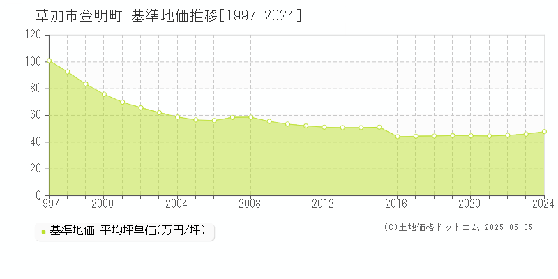 草加市金明町の基準地価推移グラフ 