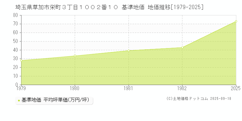 埼玉県草加市栄町３丁目１００２番１０ 基準地価 地価推移[1979-2025]