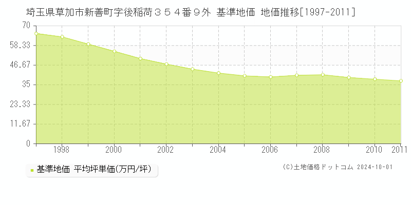埼玉県草加市新善町字後稲荷３５４番９外 基準地価 地価推移[1997-2011]
