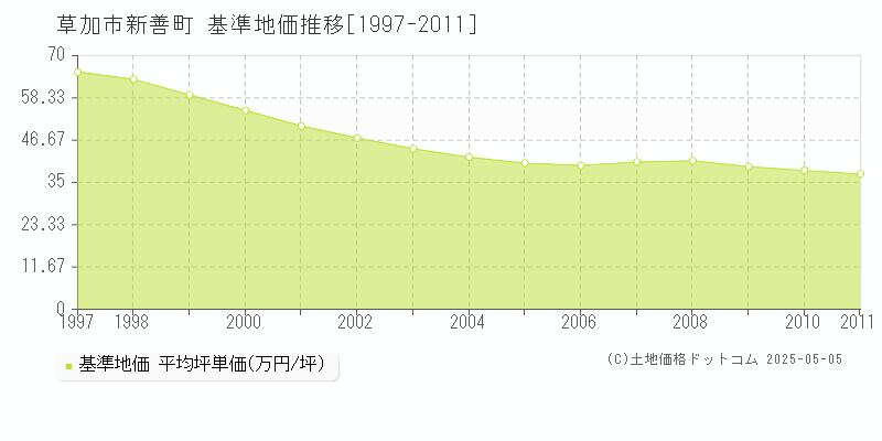 新善町(草加市)の基準地価推移グラフ(坪単価)[1997-2011年]