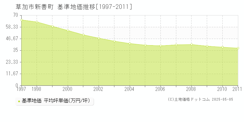 草加市新善町の基準地価推移グラフ 