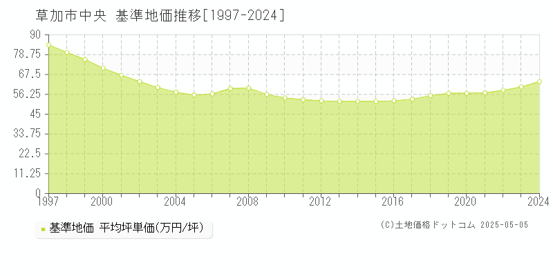 中央(草加市)の基準地価推移グラフ(坪単価)[1997-2024年]