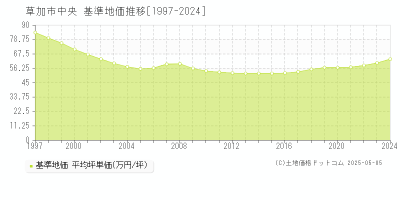 草加市中央の基準地価推移グラフ 