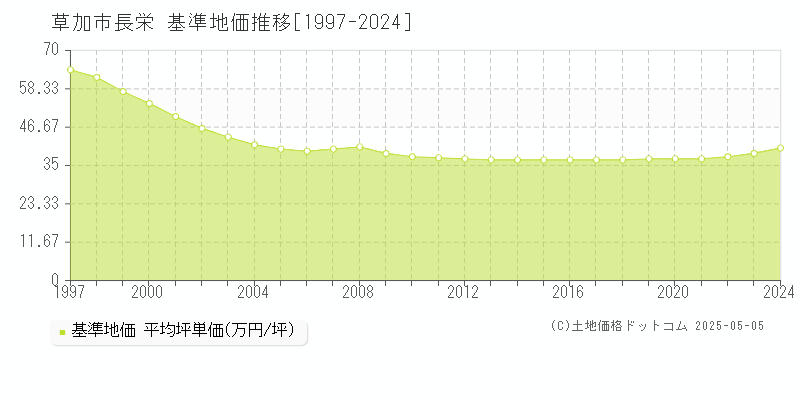 長栄(草加市)の基準地価推移グラフ(坪単価)[1997-2024年]
