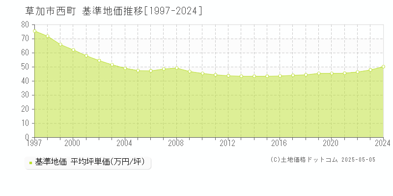 西町(草加市)の基準地価推移グラフ(坪単価)[1997-2024年]