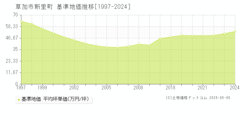 新里町(草加市)の基準地価推移グラフ(坪単価)[1997-2024年]