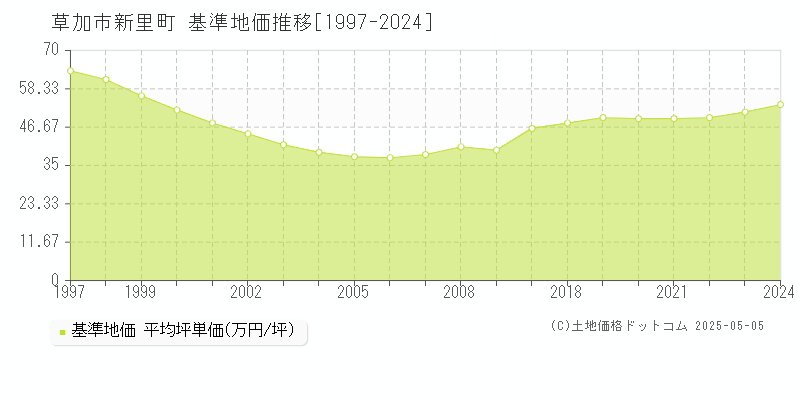 草加市新里町の基準地価推移グラフ 