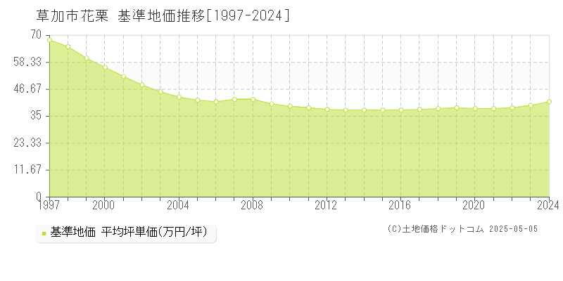 花栗(草加市)の基準地価推移グラフ(坪単価)[1997-2024年]