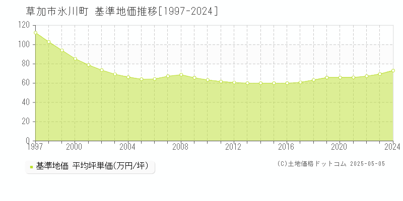 氷川町(草加市)の基準地価推移グラフ(坪単価)[1997-2024年]