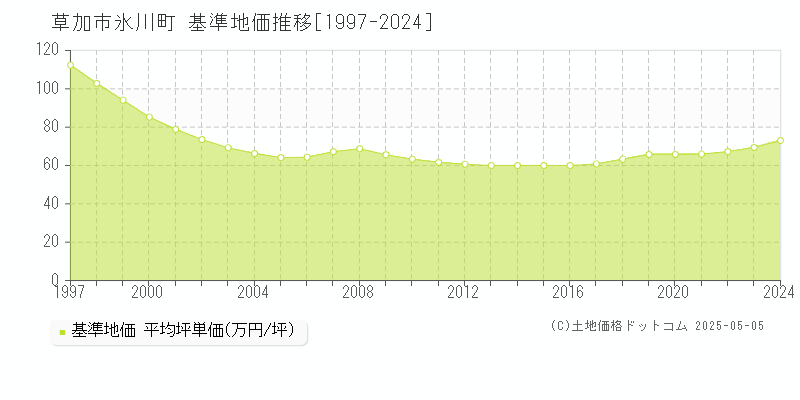 草加市氷川町の基準地価推移グラフ 