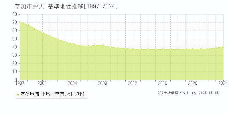 弁天(草加市)の基準地価推移グラフ(坪単価)[1997-2024年]