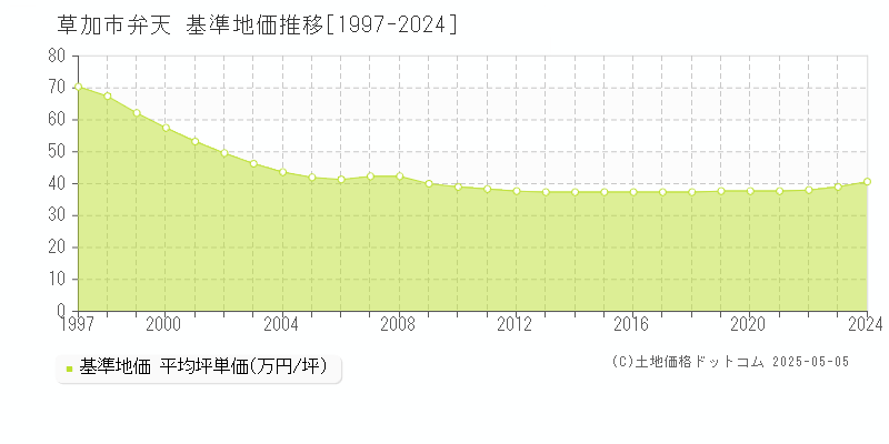 草加市弁天の基準地価推移グラフ 