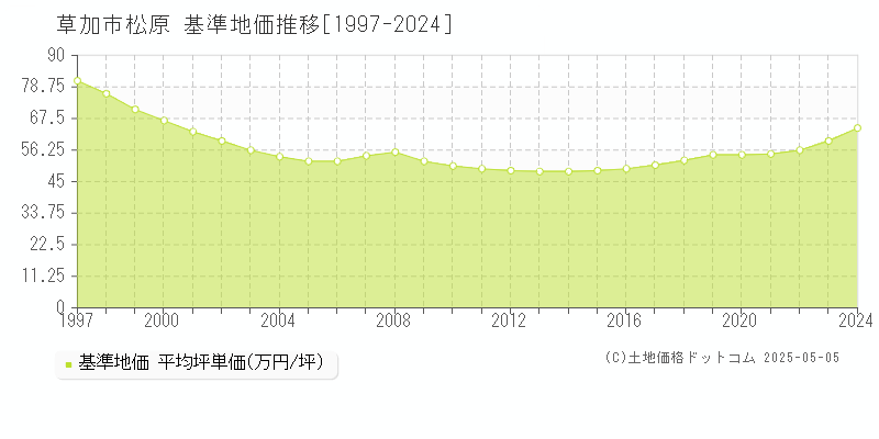 松原(草加市)の基準地価推移グラフ(坪単価)[1997-2024年]