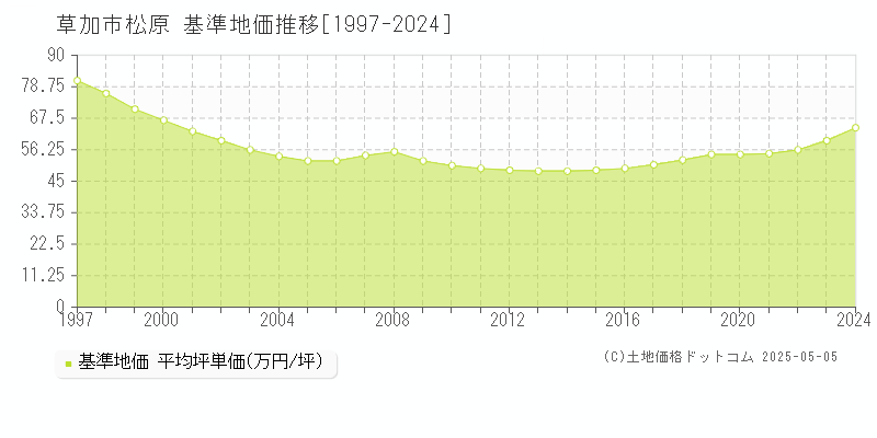 草加市松原の基準地価推移グラフ 