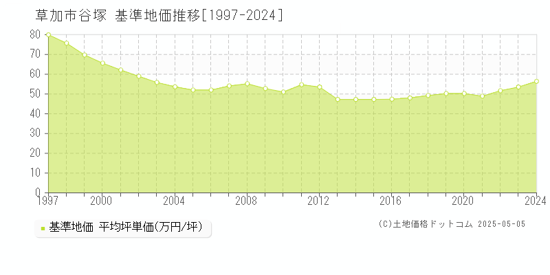 谷塚(草加市)の基準地価推移グラフ(坪単価)[1997-2024年]