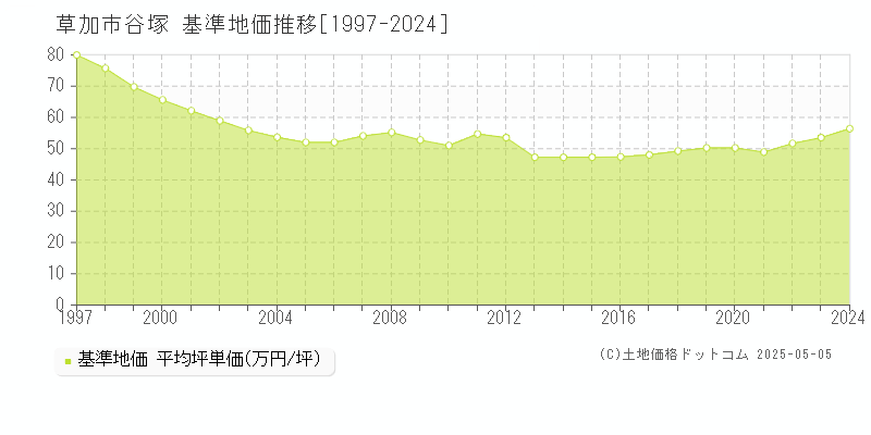 草加市谷塚の基準地価推移グラフ 