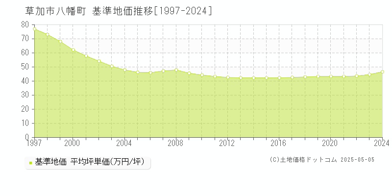 八幡町(草加市)の基準地価推移グラフ(坪単価)[1997-2024年]