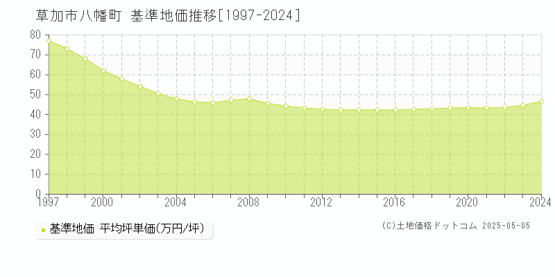 草加市八幡町の基準地価推移グラフ 