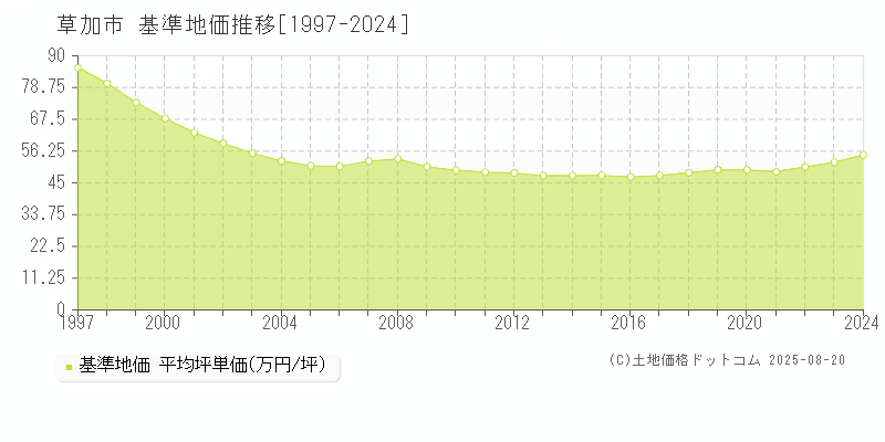 草加市(埼玉県)の基準地価推移グラフ(坪単価)[1997-2024年]