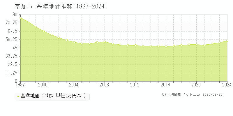 草加市の基準地価推移グラフ 