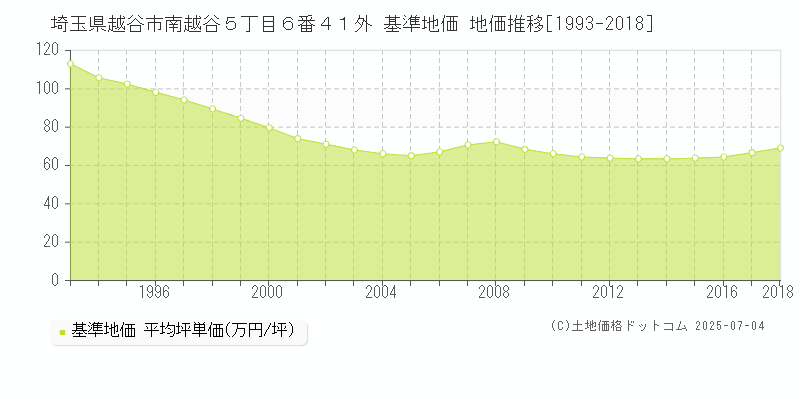 埼玉県越谷市南越谷５丁目６番４１外 基準地価 地価推移[1993-2018]