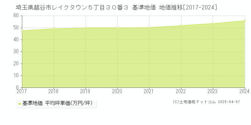 埼玉県越谷市レイクタウン５丁目３０番３ 基準地価 地価推移[2017-2024]