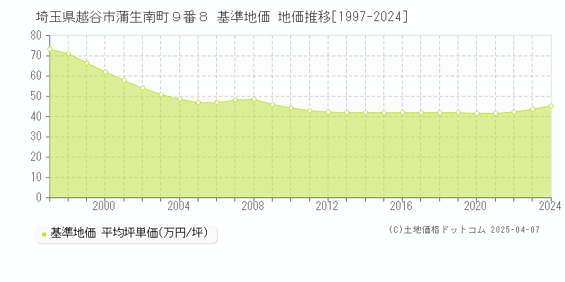 埼玉県越谷市蒲生南町９番８ 基準地価 地価推移[1997-2024]
