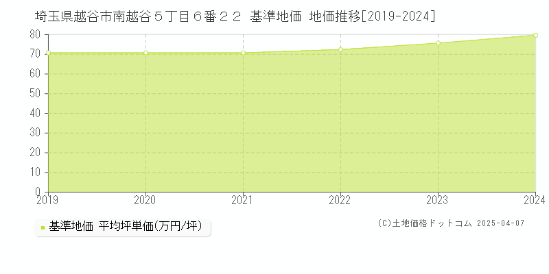 埼玉県越谷市南越谷５丁目６番２２ 基準地価 地価推移[2019-2024]
