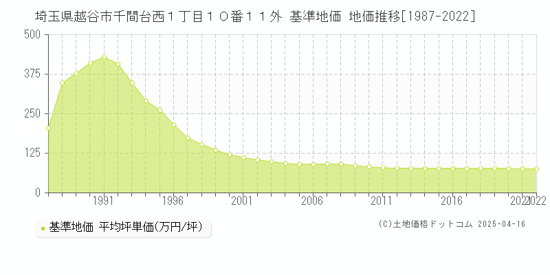 埼玉県越谷市千間台西１丁目１０番１１外 基準地価 地価推移[1987-2022]