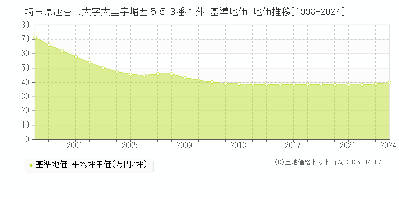 埼玉県越谷市大字大里字堀西５５３番１外 基準地価 地価推移[1998-2024]