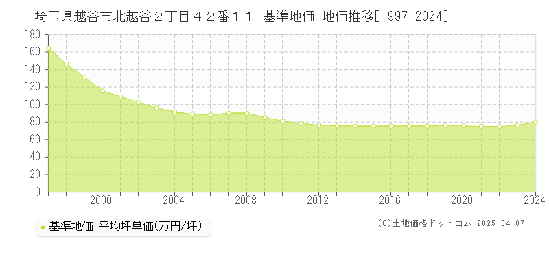 埼玉県越谷市北越谷２丁目４２番１１ 基準地価 地価推移[1997-2024]