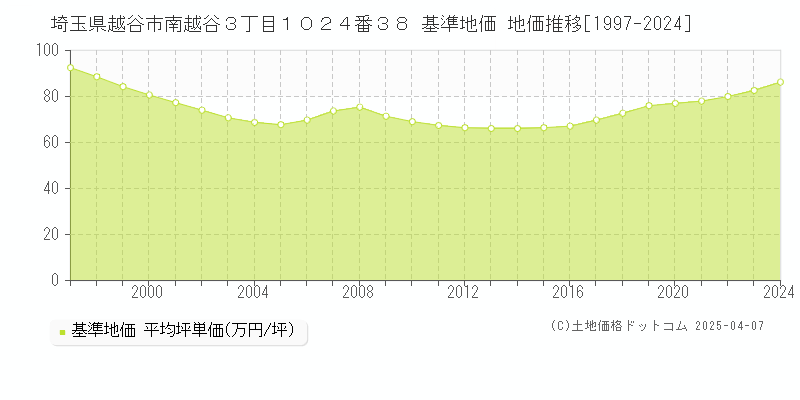 埼玉県越谷市南越谷３丁目１０２４番３８ 基準地価 地価推移[1997-2024]