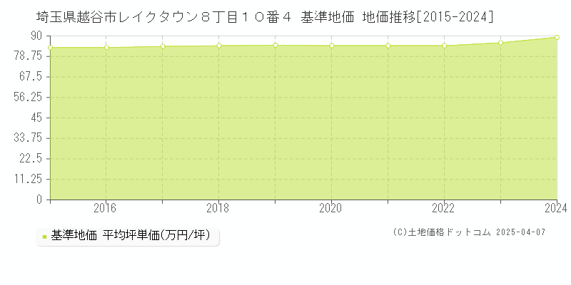 埼玉県越谷市レイクタウン８丁目１０番４ 基準地価 地価推移[2015-2024]