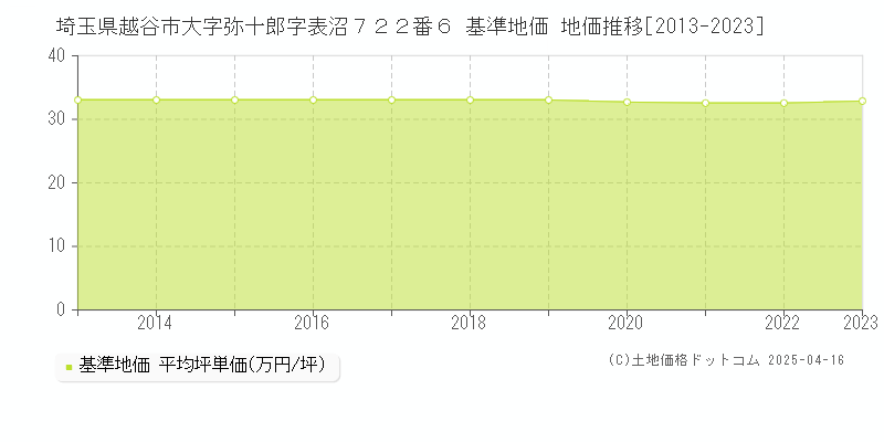 埼玉県越谷市大字弥十郎字表沼７２２番６ 基準地価 地価推移[2013-2023]